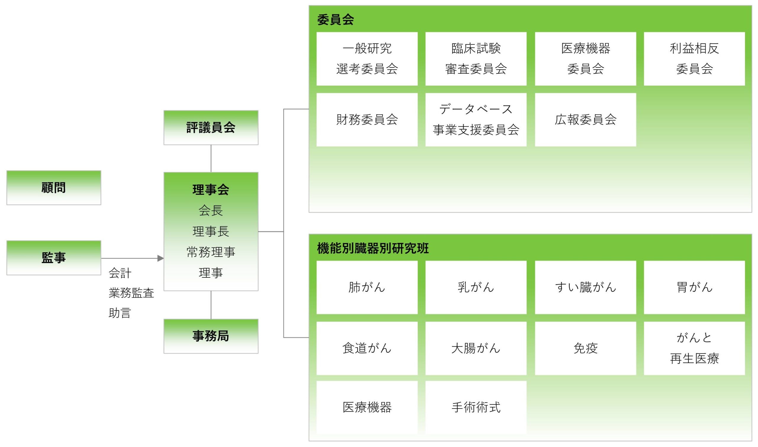 組織構成図